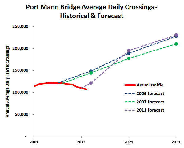 Port Mann Bridge - actuals vs. forecasts