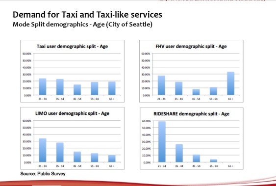 Seattle taxi user demographics chart  - age