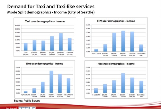Seattle taxi user demographics - income chart