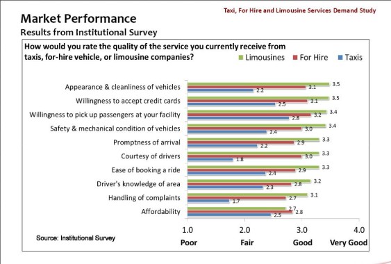 Institutional taxi survey chart