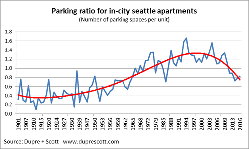 Dupre + Scott Seattle apartment parking ratios
