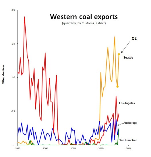 Sightline_western coal exports 2013-Q2