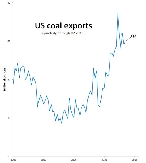 v2_Sightline_national coal exports 2013-Q2