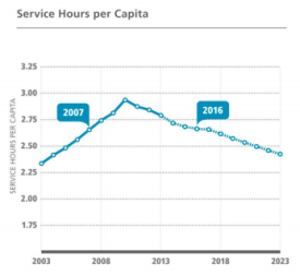 Translink Service hours per capita forecast