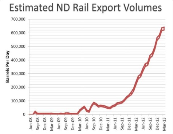 ND oil exports