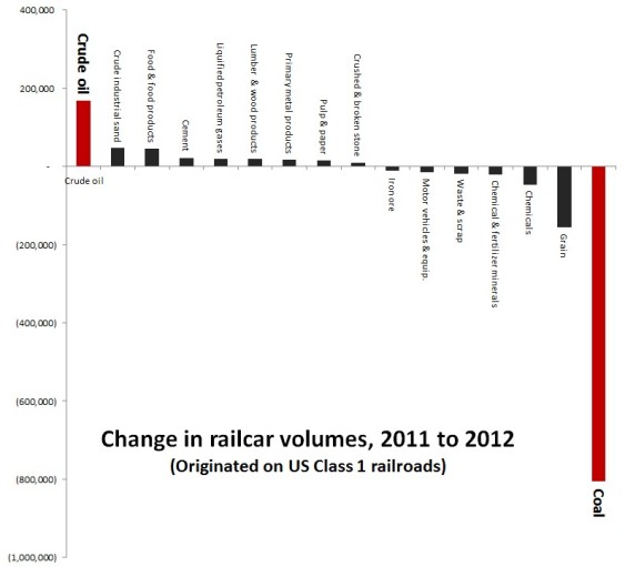 change in railcar volumes