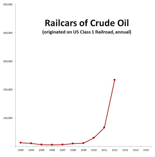oil train volumes, annual