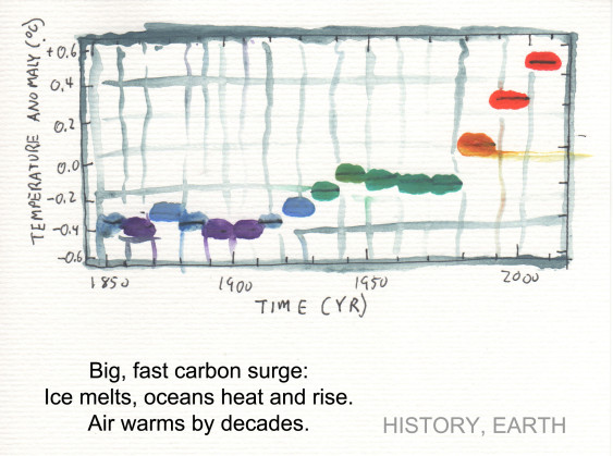Big, fast carbon surge.