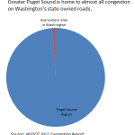 WSDOT 2012 congestion pie chart