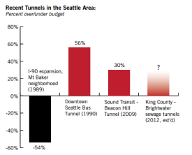 Tunnel cost overruns