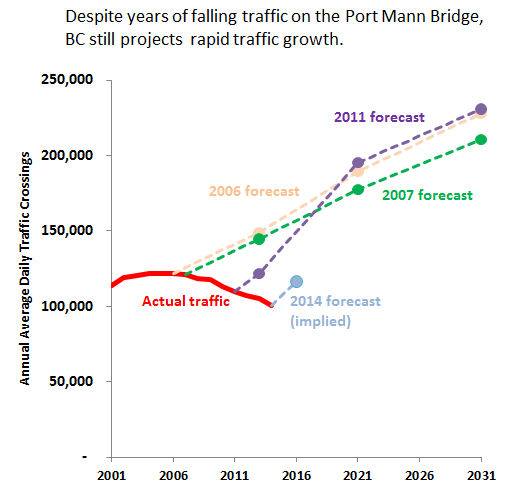 Port Mann traffic, newest forecast