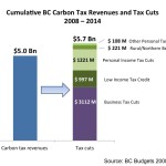Cumulative BC Carbon Tax Revenues and Tax Cuts 2008-2014
