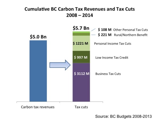 Cumulative BC Carbon Tax Revenues and Tax Cuts 2008-2014