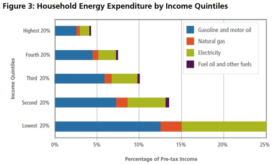 HH Energy Expenditure by Income Quintiles, NERC