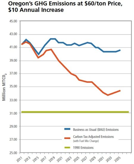 OR's GHG Emissions at $60/ton Price, $10 Annual Increase, NERC