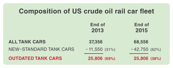 Composition of US Crude Oil Rail Car Fleet, End 2013 to End 2015