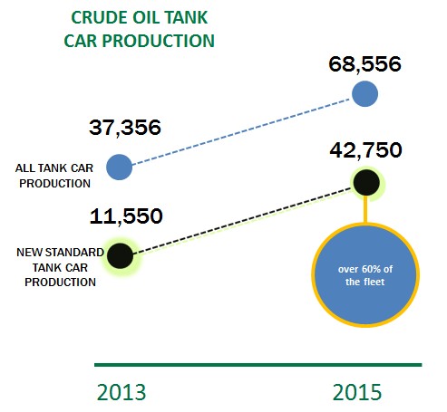 Crude oil tank car chart