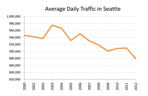Seattle traffic trends