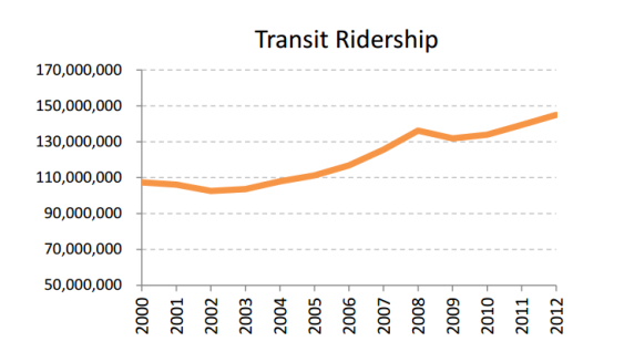 Seattle transit trends