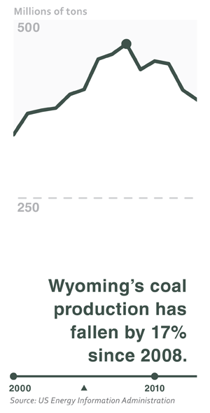 Wyoming coal production