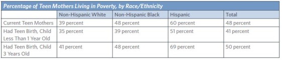 Percentage of Teen Mothers Living in Poverty, by Race, Ethnicity. From The National Campaign to Prevent Teen and Unplanned Pregnancy.