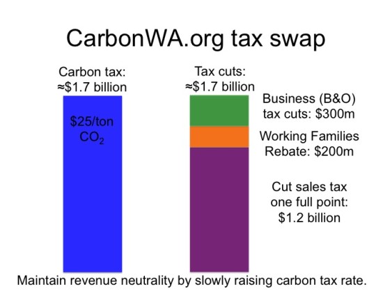 CarbonWA.org Tax Swap