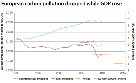 European carbon pollution dropped while GDP rose. Chart courtesy of EDF, used with permission.