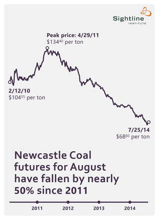Newcastle coal futures prices, August 2014 contract.