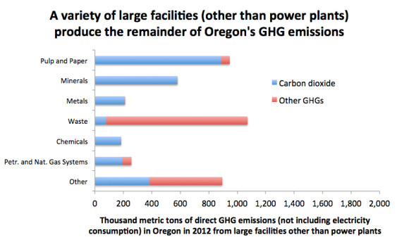 Data source: EPA. Original Sightline Institute graphic, available under our free use policy.