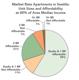 Affordable 3-bedroom units in Seattle