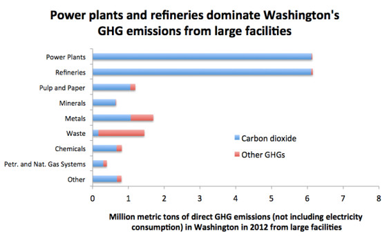 Data source: EPA. Original Sightline Institute graphic, available under our free use policy.