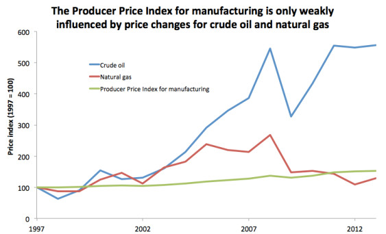Data sources: Prices for crude oil (U.S. first purchase price) and natural gas (industrial price) from EIA; Producer Price Index (for total manufacturing industries) from BLS. Original Sightline Institute graphic, available under our free use policy.