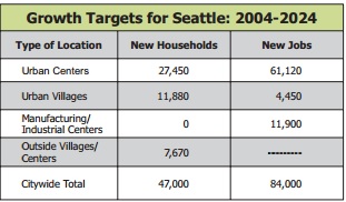 Growth Targets for Seattle, 2004-2024