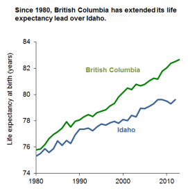 BC vs ID life expectancy