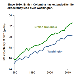 BC vs WA life expectancy