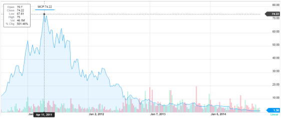 Molycorp Stock Chart, Yahoo Finance