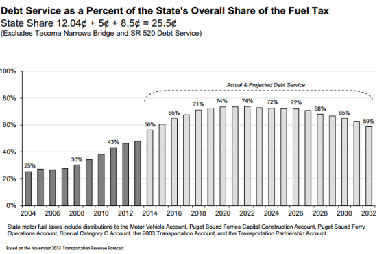 Washington state debt service as share of gas tax