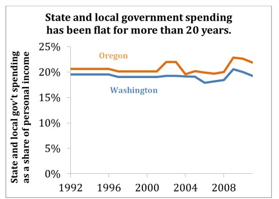 Source: Tax Policy Center 2013, “State and Local Direct General Expenditures as a Percentage of Personal Income”. Data not available for all years prior to 2004. Original Sightline Institute graphic, available under our Free Use Policy. 