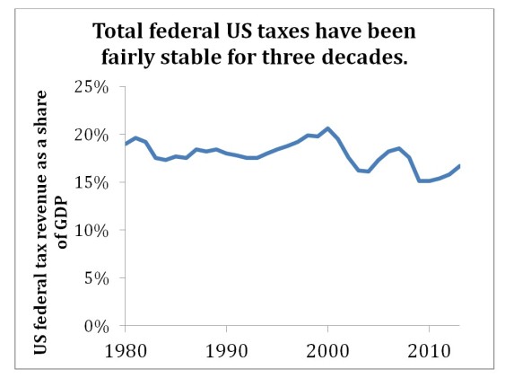 Source: Based on Tax Policy Center data. Original Sightline Institute graphic, available under our Free Use Policy. 