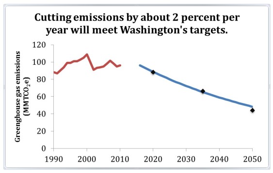 Source: Estimated from Department of Ecology, Washington State Greenhouse Gas Emissions Inventory 2009-2010. Original Sightline Institute graphic, available under our Free Use Policy.