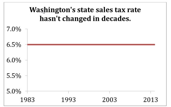 Source: Tax Statistics 2013. Original Sightline Institute graphic, available under our Free Use Policy. 