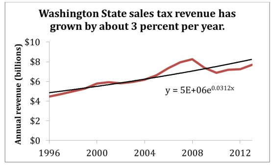 Source: Washington State Department of Revenue, Tax Statistics 2013. Original Sightline Institute graphic, available under our Free Use Policy.