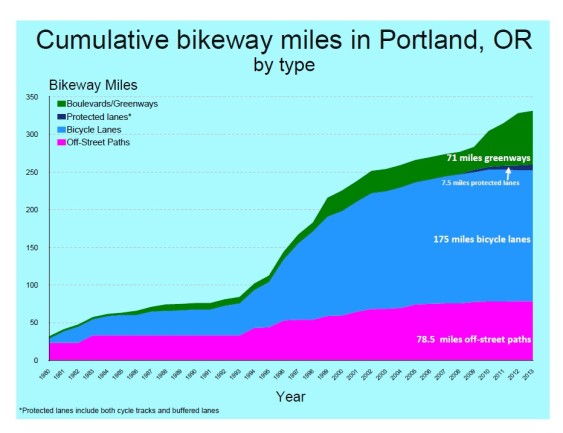 Bikeway Miles Built in Porltand, 1980 - 2013