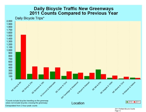 Change in bike traffic on new Portland greenways (2010 and 2011)