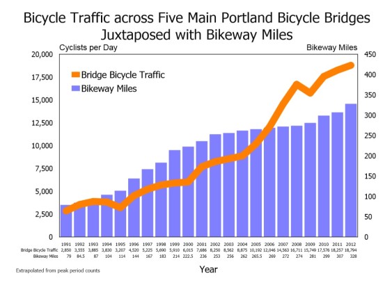 Portland Bike Counts and Bikeway Miles 1991 - 2012