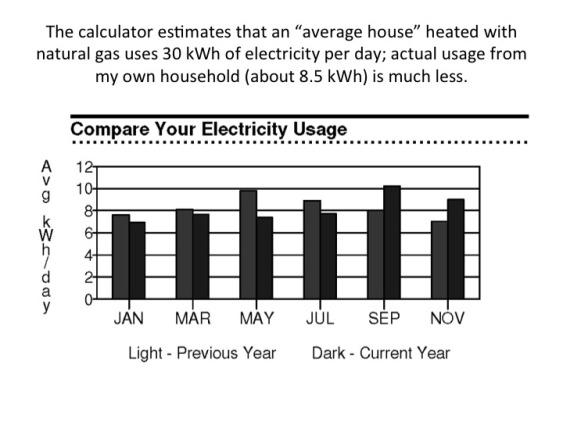 Avg WA House kWh per Day. Bill excerpt from Yoram Bauman.