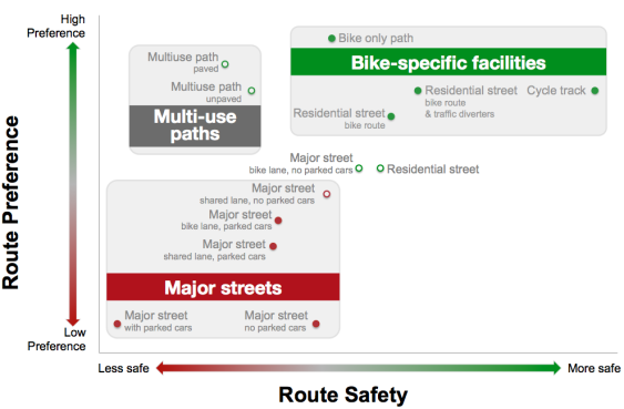 Route Preference vs Route Safety. Graph by UBC Cycling in Cities Research Program.