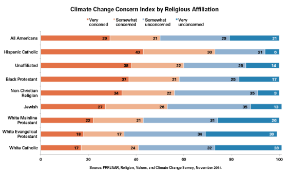 Climate Change Concern Index by Religious Affiliation, PRRI/AAR Religion, Values, and Climate Change Survey