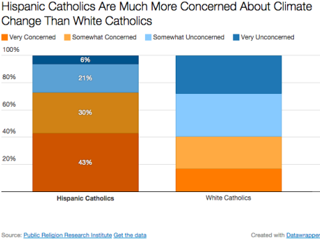 Hispanic Catholics Are Much More Concerned About Climate Change Than White Catholics, PRRI/AAR Religion, Values, and Climate Change Survey.
