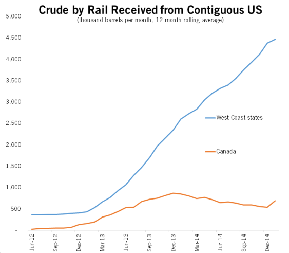 Crude by Rail Received from Contiguous US. Data from US EIA, chart by Sightline Institute.